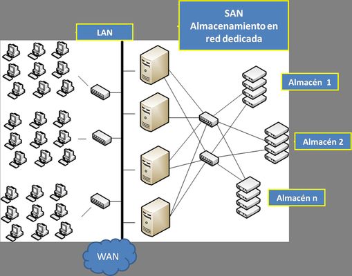 Esquema SAN