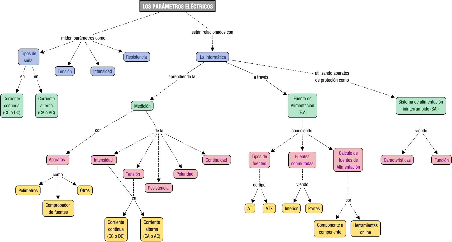 Descripción del mapa conceptual de MME03