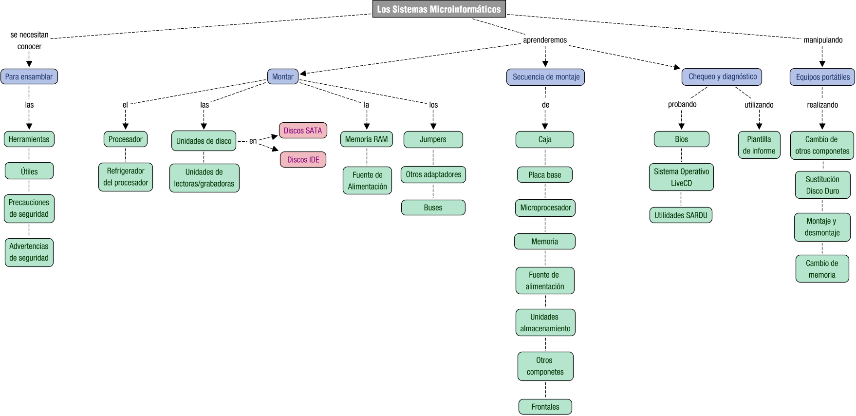 Descripción del mapa conceptual de MME05