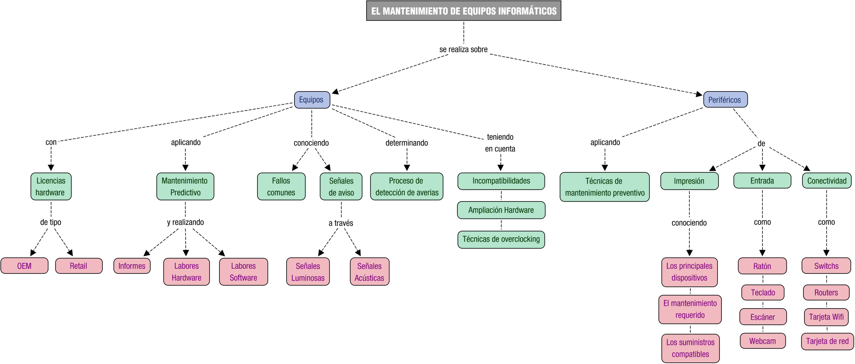 Descripción del mapa conceptual de MME06