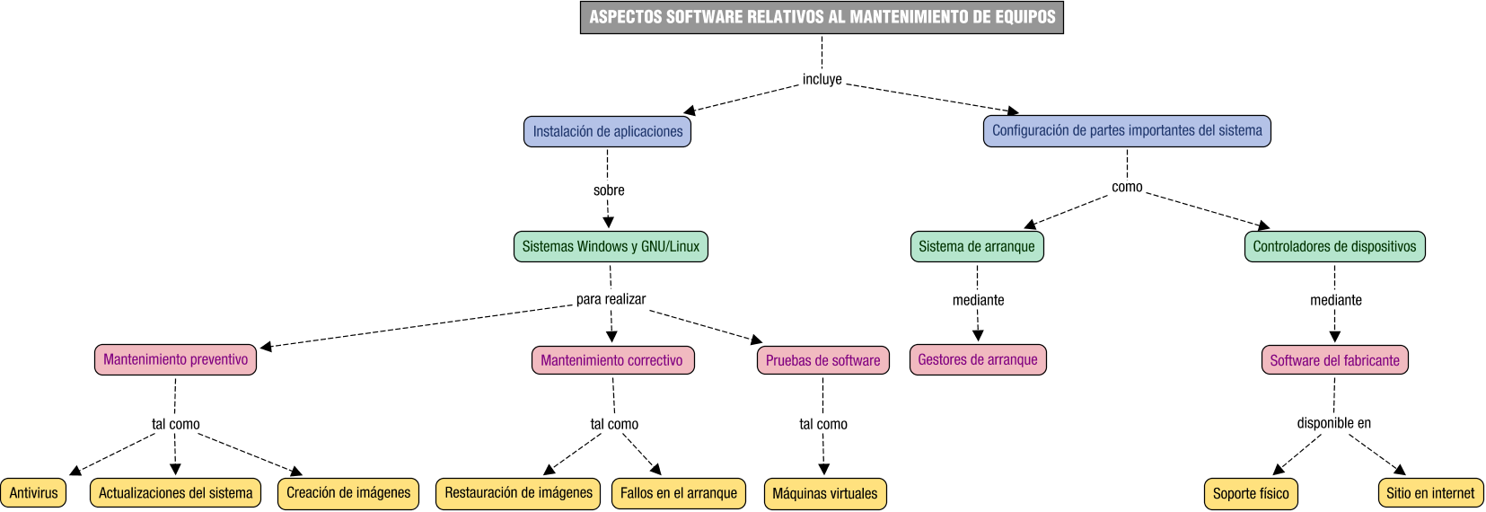 Descripción del mapa conceptual de MME07