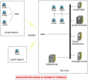 Esquema infraestructura Terminal Services.