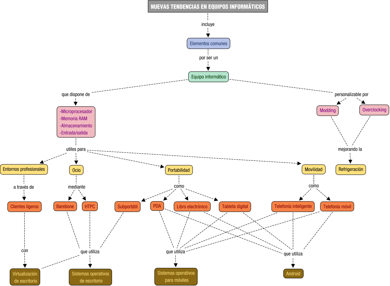 Descripción del mapa conceptual de MME08