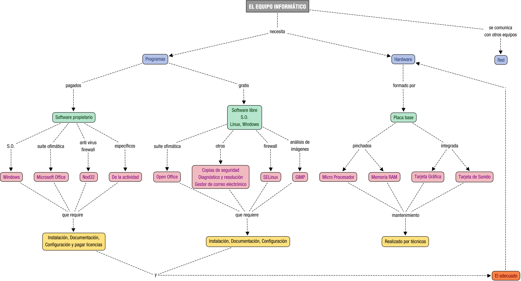 Descripción del mapa conceptual de TII02