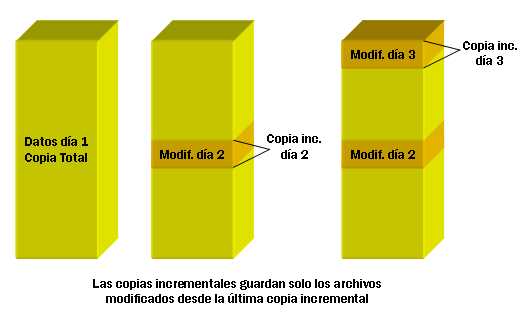 incremental