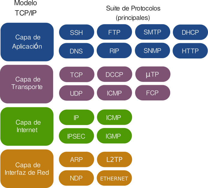 Modelo TCP/IP