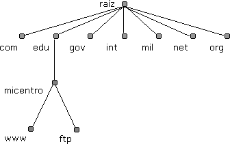 DNS