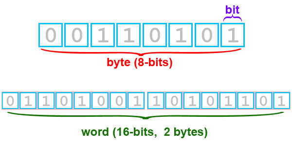 Bit y byte
