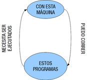 Esquema en el que se hace alusión a la relación inseparable entre el hardware y el software.