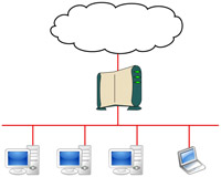Diagrama de una instalación típica del modem 2Wire en una red casera. El Internet está representado por la nube, bajo el modem, la línea horizontal es la red local en la que tenemos conectados cuatro equipos.