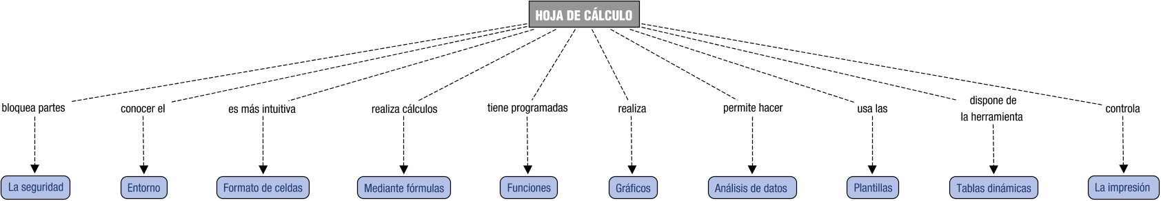 Descripción del mapa conceptual de TII03