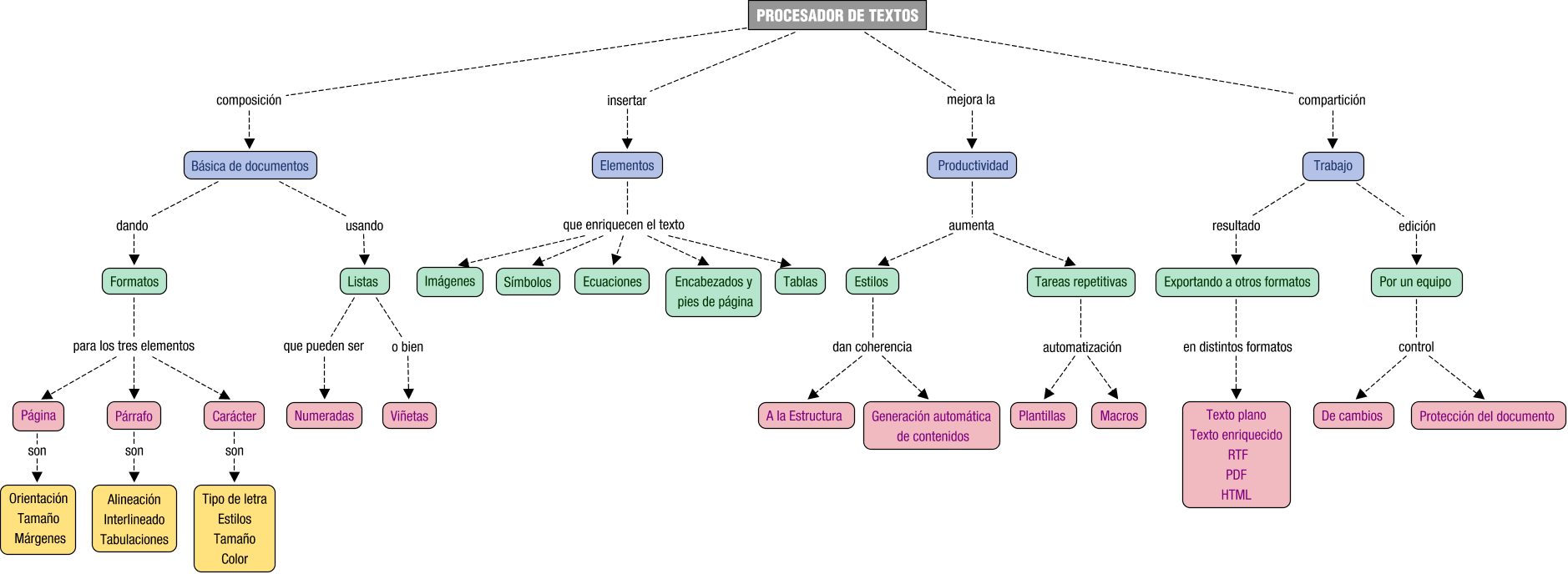 Descripción del mapa conceptual de TII04