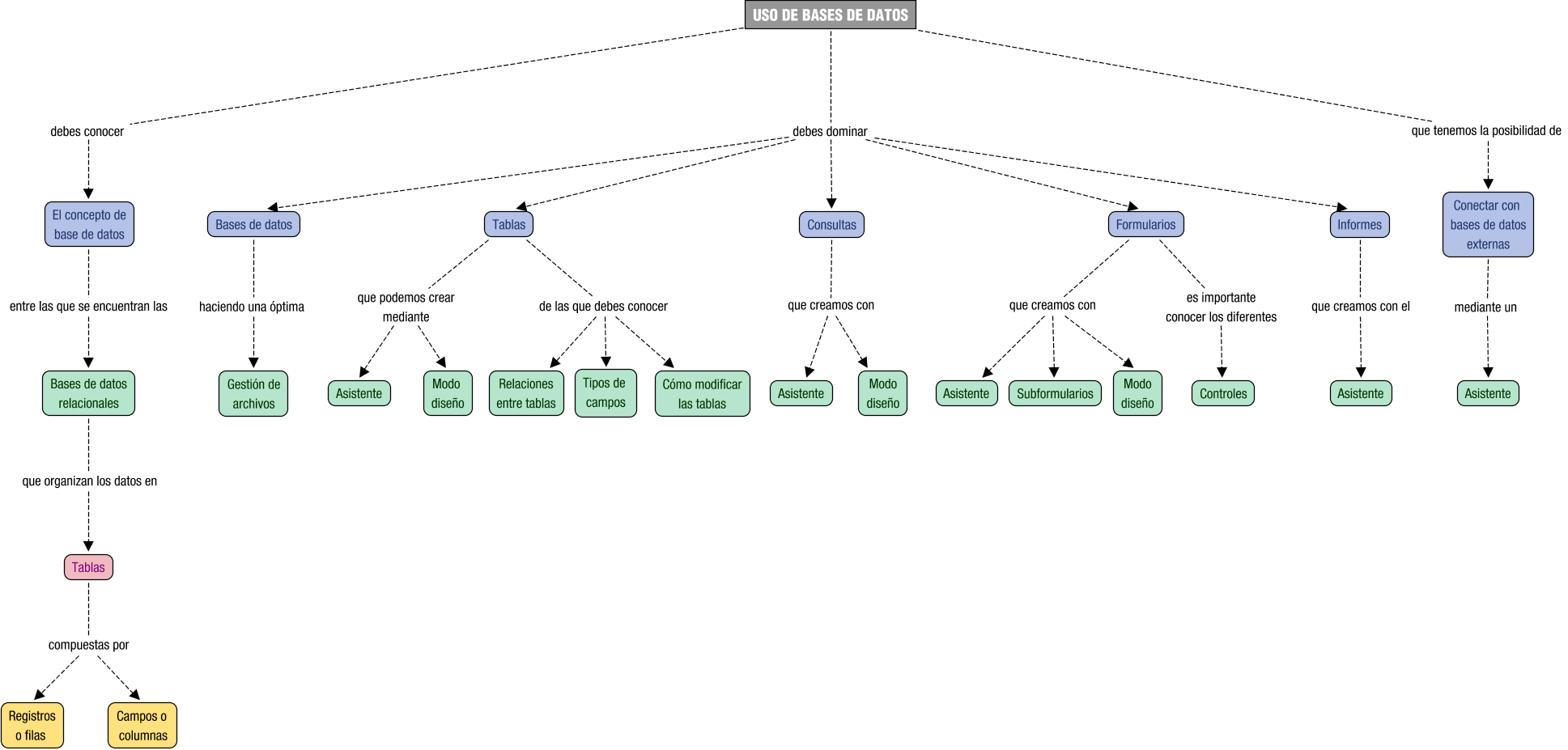 Descripción del mapa conceptual de TII05