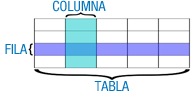 Imagen que muestra una tabla, señalando una fila y la columna.