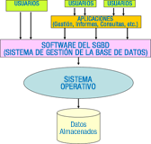 Esquema que representa el funcionamiento de un sistema gestor de Base de Datos como intermediario entre el sistema operativo y los usuarios.