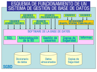 Esquema que representa el funcionamiento de un sistema gestor de Base de Datos como intermediario entre el sistema operativo y los usuarios.