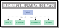 Esquema de nodos que desde las tablas permiten construir los informes, los formularios, las consultas y las macros.