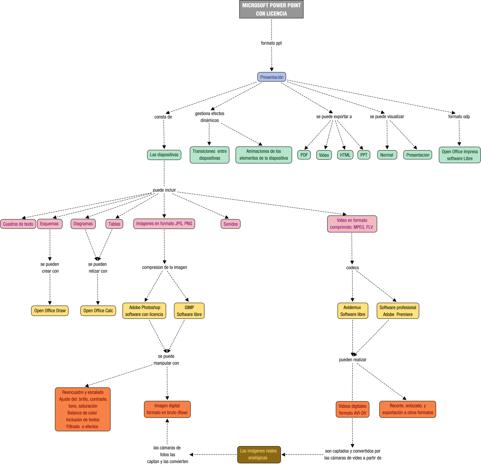 Descripción del mapa conceptual de TII06