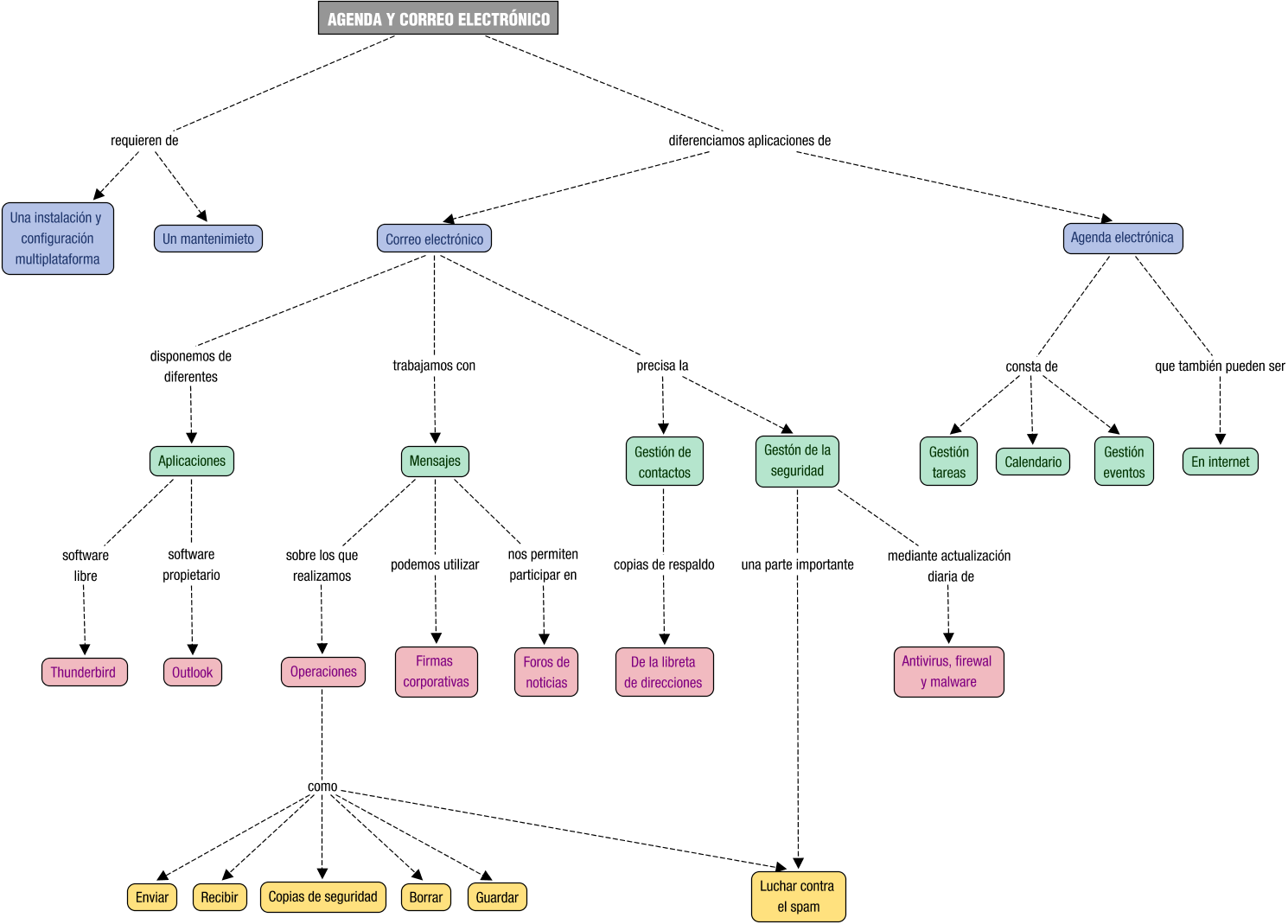 Descripción del mapa conceptual de TII07