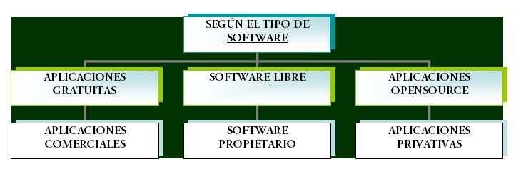 Ilustración en donde se muestra los diferentes categorías en las que se puede clasificar el software.