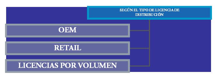 Ilustración en donde se muestra la clasificación de los distintos tipos de licencias.