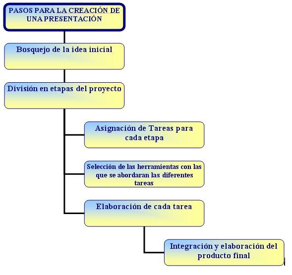 Imagen que muestra un diagrama con los pasos que se deben de seguir para crear una presentación.