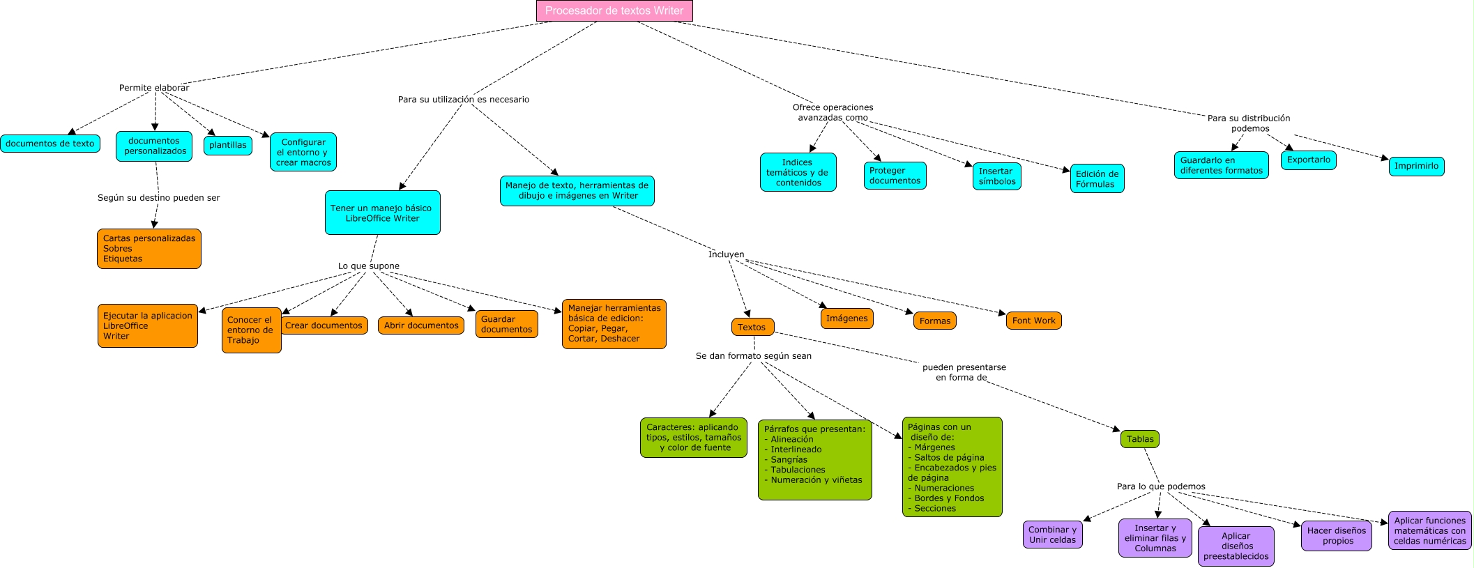 Descripción del mapa conceptual de AOF03