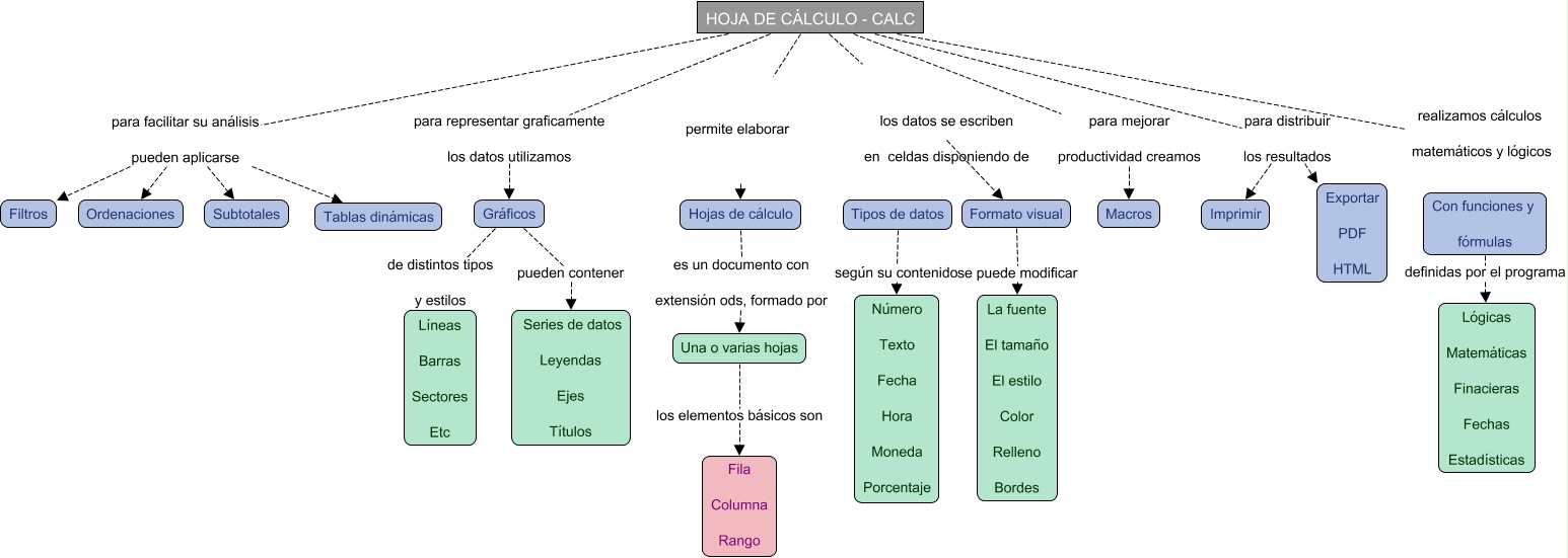 Descripción del mapa conceptual de AOF04