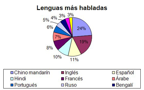 Imagen que muestra un gráfico creado con Calc.