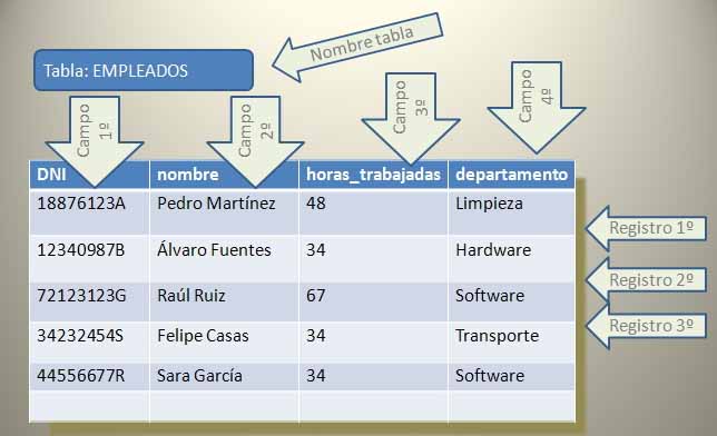 Imagen que muestra la tabla empleados y su contenido.
