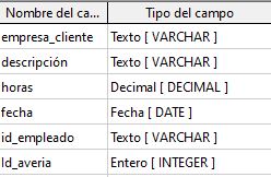 Imagen que muestra la estructura de la tabla averías.