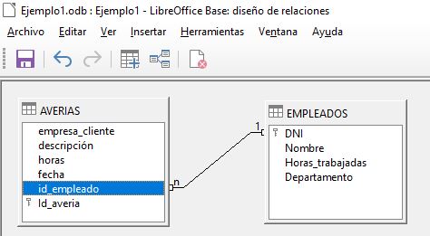 Imagen que muestra la relación de la tabla empleados con la tabla averías. Aparece una línea que une los campos DNI de la tabla empleados con el campo id_empleado de la tabla averías,