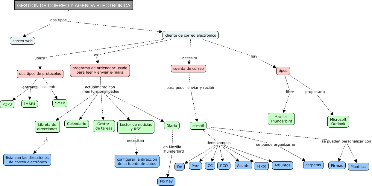 Descripción del mapa conceptual de AOF08