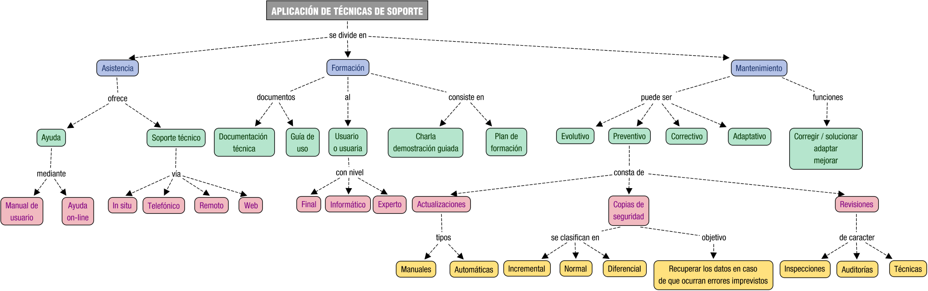 Descripción del mapa conceptual de AOF09