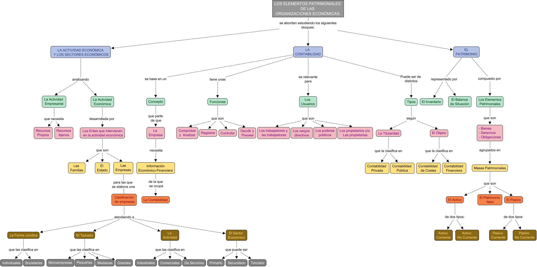 Descripción del mapa conceptual de TCO01