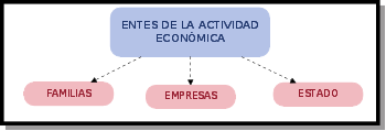 Entes que intervienen en la actividad económica:  familias, empresas y estado.