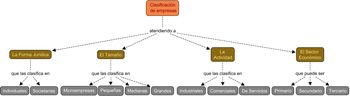 Clasificación de las empresas según los criterios vistos en el apartado: sector económico (primario, secundario o terciario), actividad, (industrial, comercial o servicios) forma jurídica (individual o sociedad) y tamaño (microempresa, pequeña empresa, mediana empresa y grande).