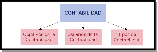 Esquema en el que se puede ver que pare entender la contabilidad hay que saber sus objetivos, los usuarios y los tipos de la misma.
