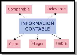 Imagen que muestra las características de la información contable: comparable, relevante, clara, íntegra y fiable.