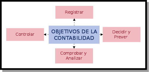 Esquema en el que se muestran los objetivos de la contabilidad: Registrar, Controlar, Comprobar y Analizar y Decidir y Preveer.