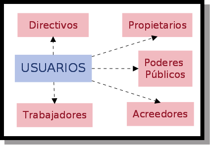 Diagrama en el que se especifican los distintos usuarios que puede tener la contabilidad: Directivos, propietarios, trabajadores, acreedores y poderes públicos.
