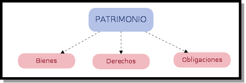 Esquema en el que se puede ver que el patrimonio está formado por: bienes, derechos y obligaciones.