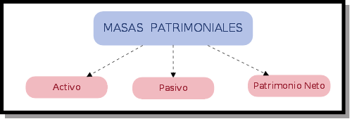 Esquema en el que podemos ver que las masas patrimoniales están compuestas por activo, pasivo y patrimonio neto.