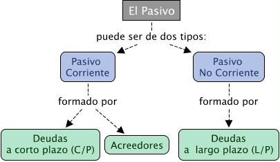 Esquema en el que se divide el pasivo en pasivo corriente (deudas a corto plazo y acreedores) y pasivo no corriente (deudas a largo plazo).