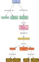 Mapa conceptual sobre patrimonio. Su descripción detallada puede verse en el resumen textual alternativo acompaña a la imagen.