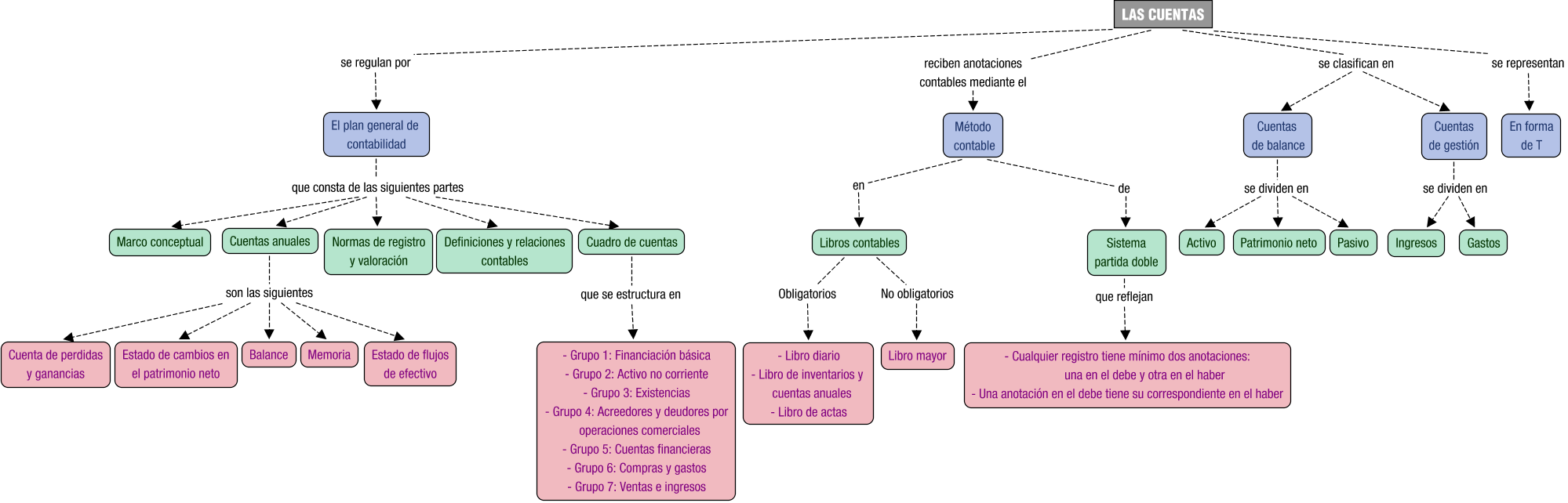 Descripción del mapa conceptual de TCO02