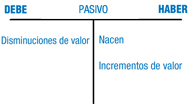 Las cuentas de pasivo nacen y se incrementan de valor por el haber, y disminuyen por el debe.