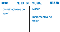 Las cuentas de neto nacen y se incrementan de valor por el haber, y disminuyen por el debe.