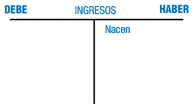 Las cuentas de ingresos nacen  por el haber.