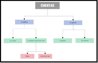 Clasificación de las cuentas: de balance y de gestión.